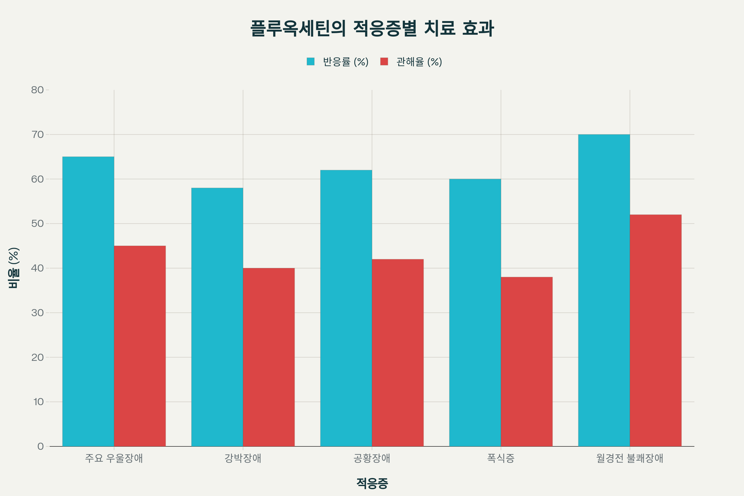 플루옥세틴 효과