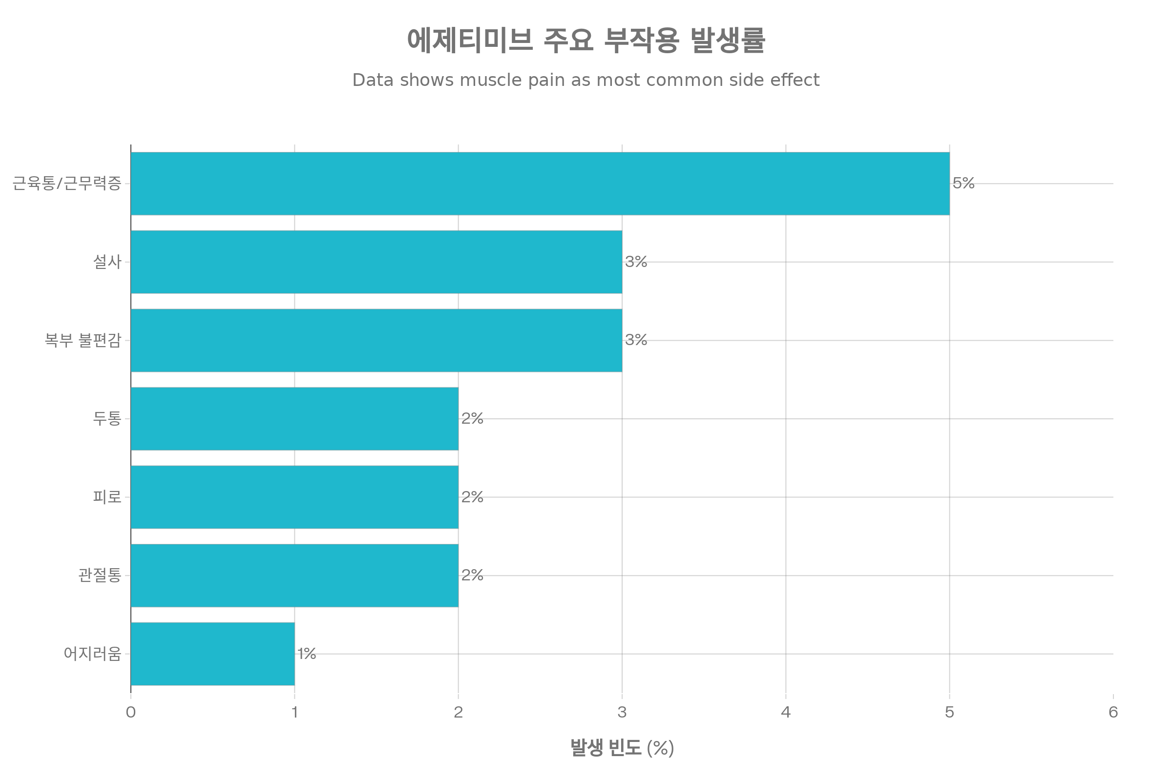 에제티미브 부작용