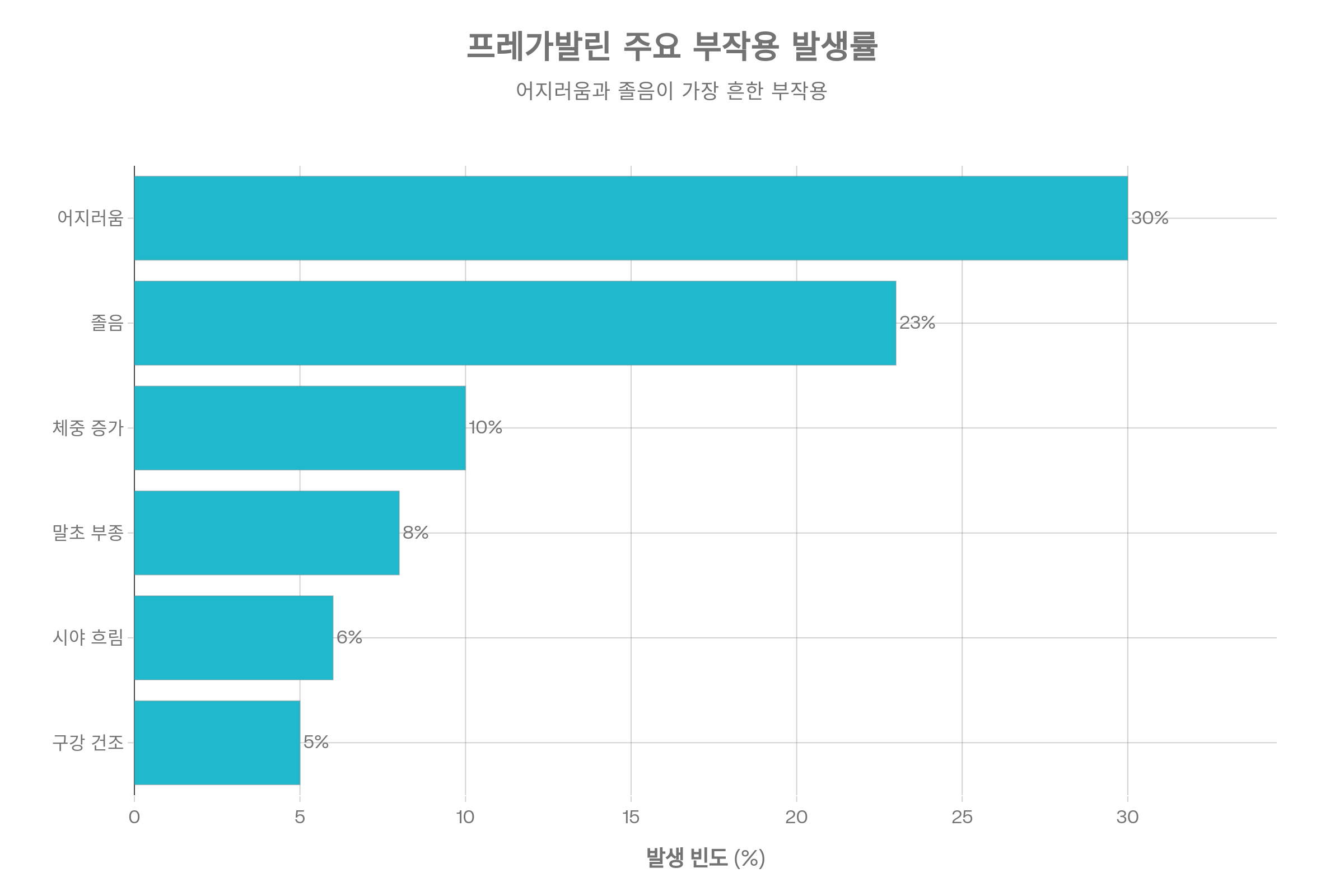 프레가발린 부작용