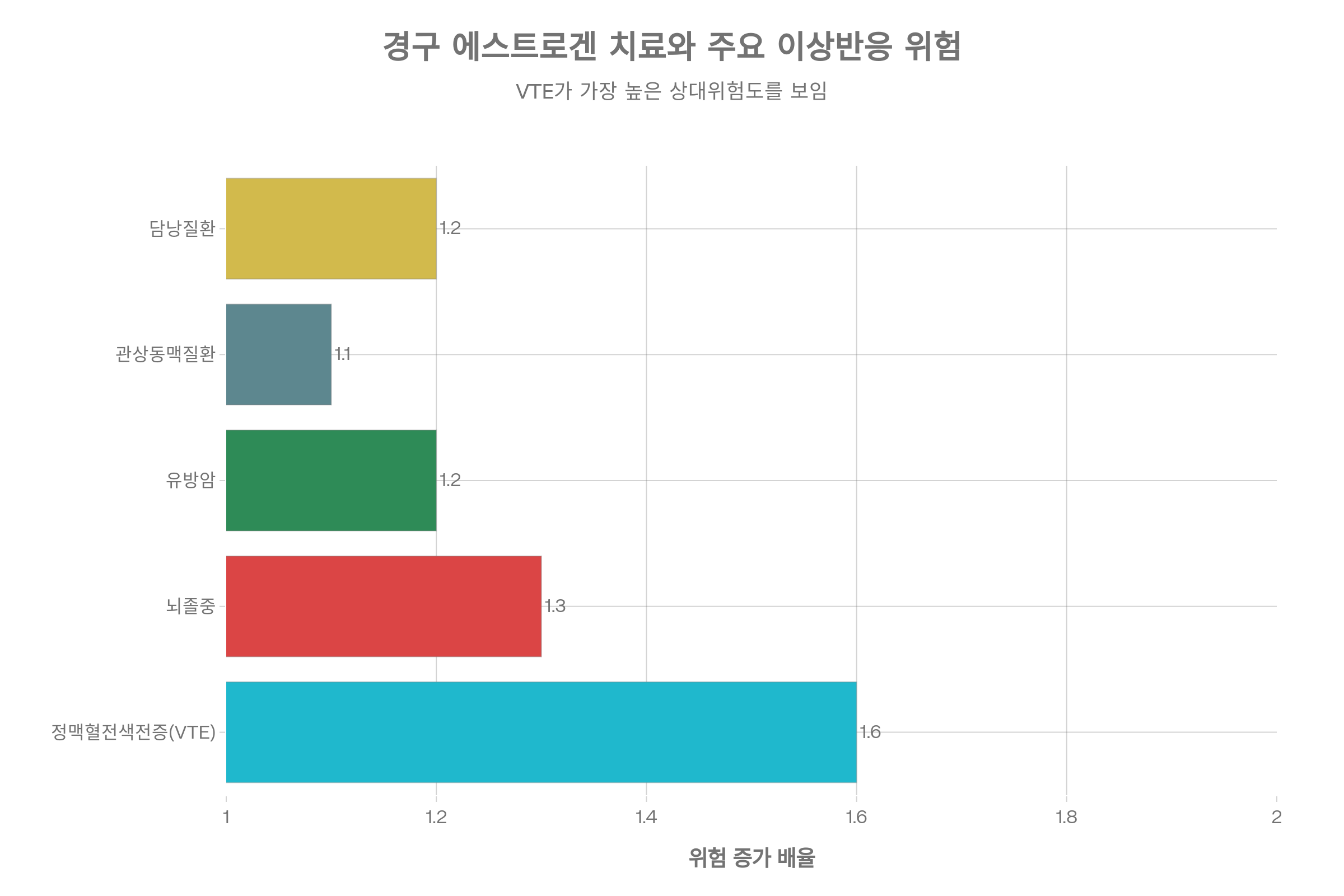 에스트로겐 부작용