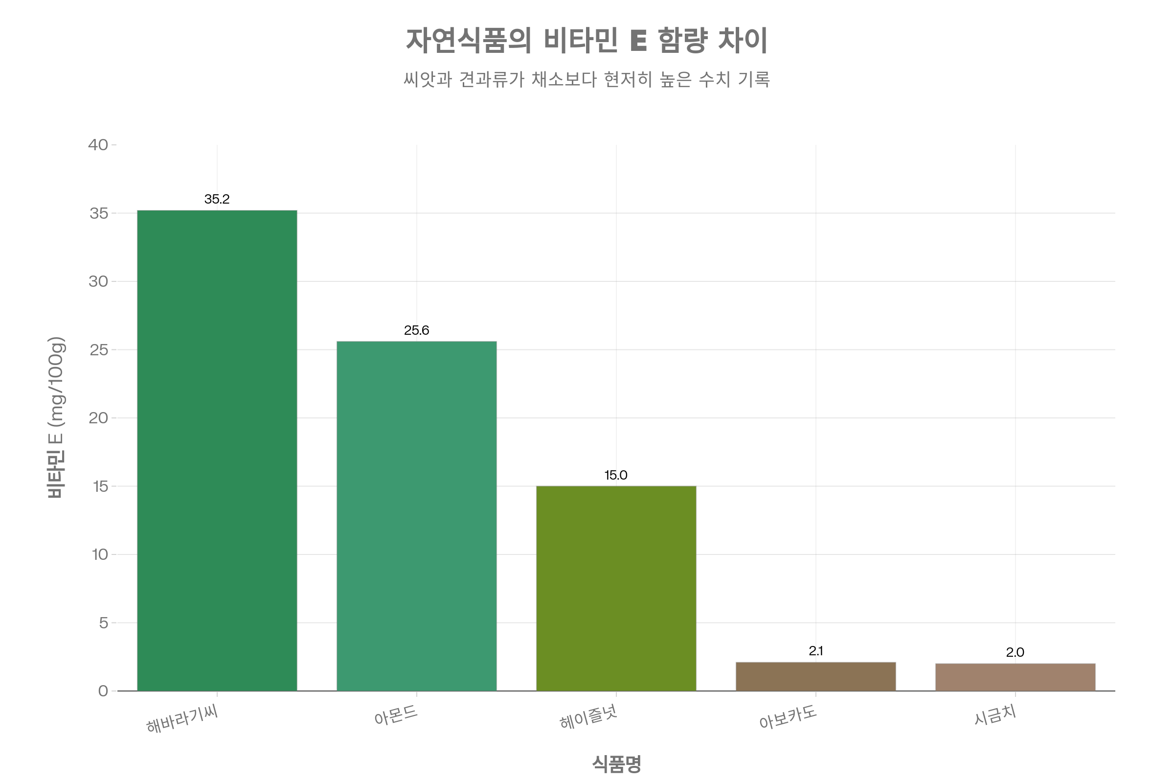비타민 E 복용대상