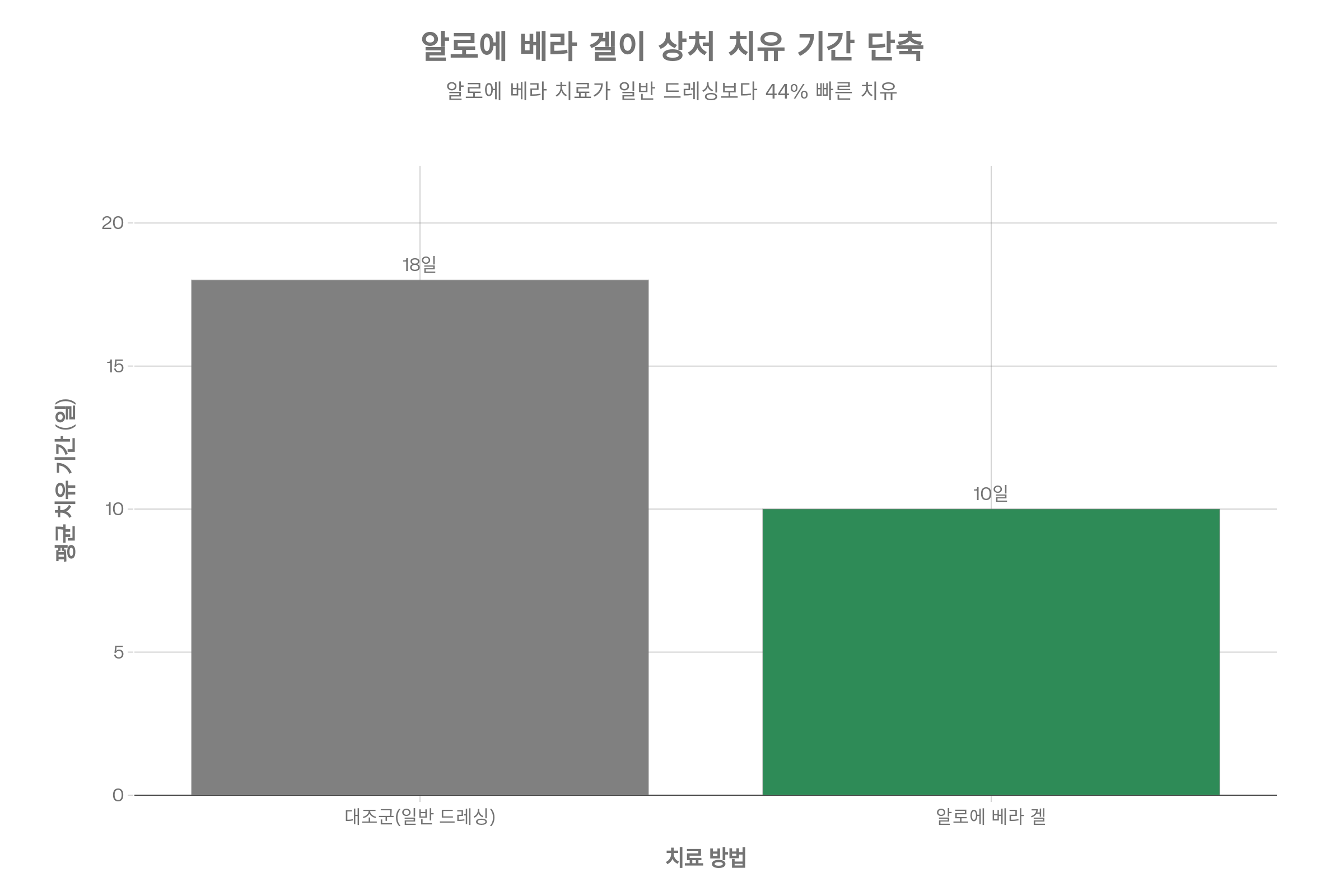 알로에베라 효과